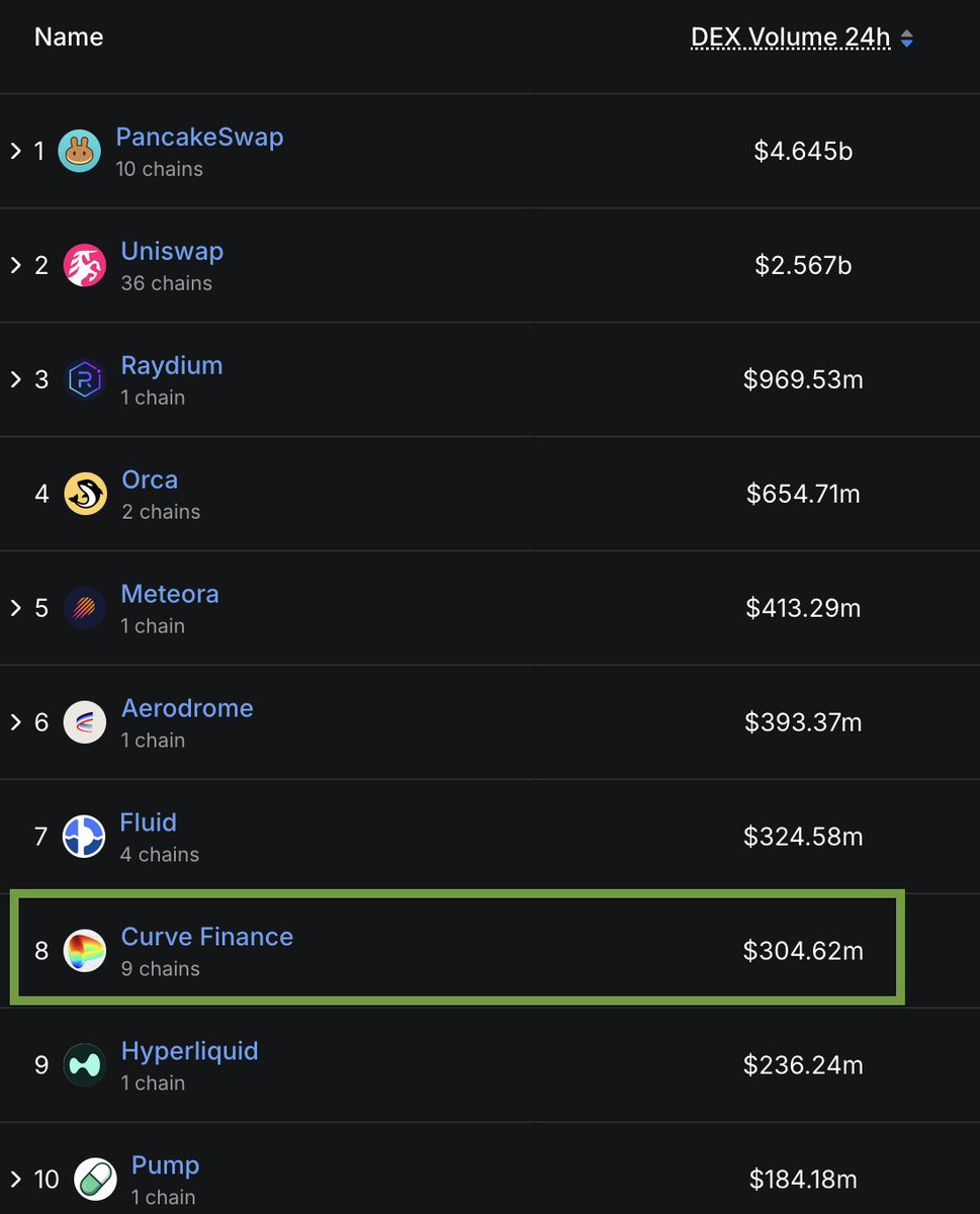 KM_crypto1's tweet image. .@CurveFinance now ranks #8 in DEX trading volume, still a top player in DeFi liquidity.
Curve it,