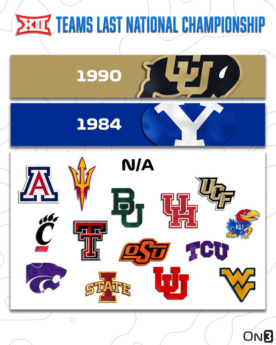 Big 12 Teams Last College Football National Championship🏆