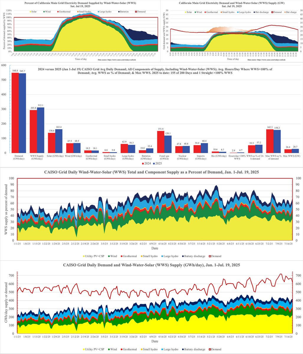 mzjacobson's tweet image. 21% less fossil gas used in CA so far in 2025 than in 2024 & 40% less than in 2023
Demand also down 0.6% v 2024 & 0.8% v 2023
So much for claims that
1) We need more fossils to meet increase in demand due to AI
2) Grid can't stay stable unless we use unleash more fossils