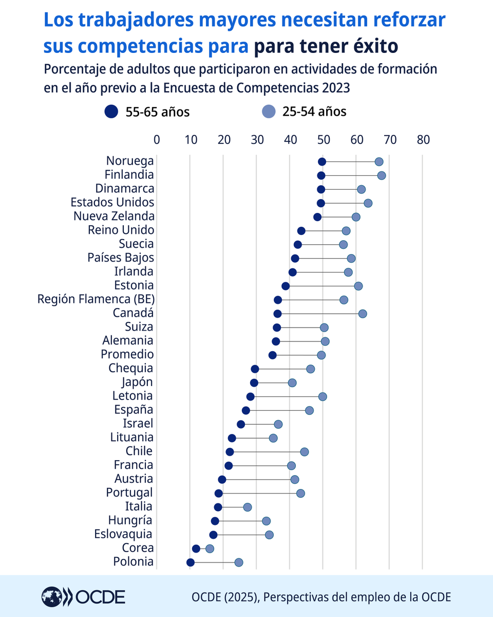 ocdeenespanol's tweet image. El envejecimiento de la población podría frenar el crecimiento del PIB per cápita en las próximas décadas.
Mejorar el empleo de personas mayores, mujeres, jóvenes y migrantes, junto con mayor productividad, puede marcar la diferencia.
#EmploymentOutlook: brnw.ch/21wUhNi