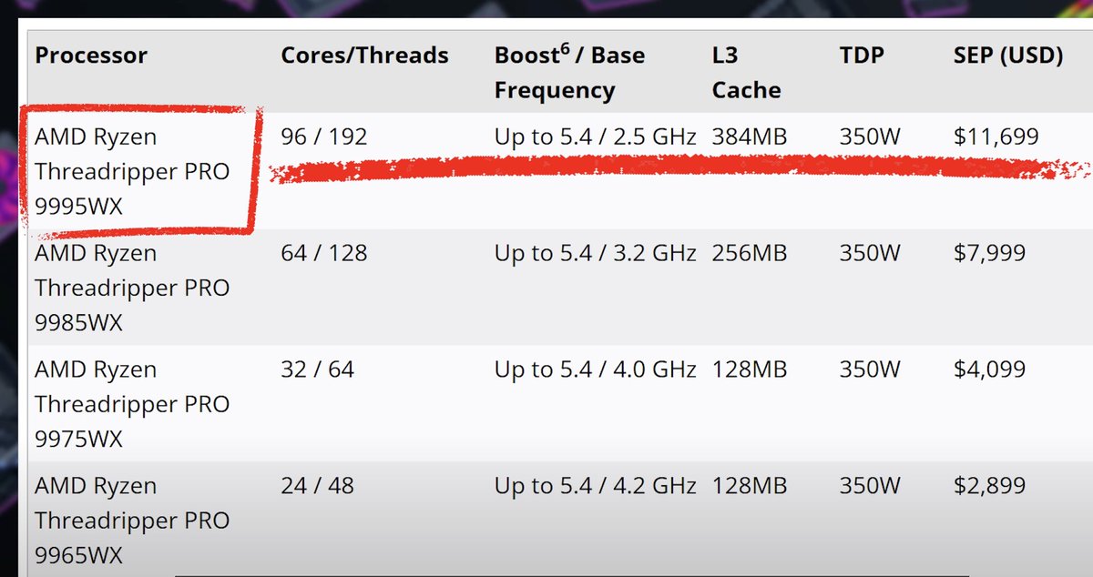 rogerscissp's tweet image. 🆕 AMD CPUs at 11.7K makes RTX 5090 seem like a value at 3K 😅