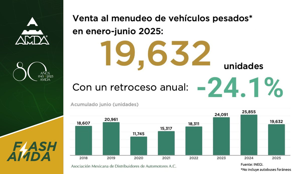 #CifrasAMDA

El acumulado de ventas al menudeo de #Vehículos pesados del primer semestre del año está más de 24 puntos porcentuales por debajo del mismo periodo de 2024. 

Conoce todos los detalles con nuestro Flash de hoy.