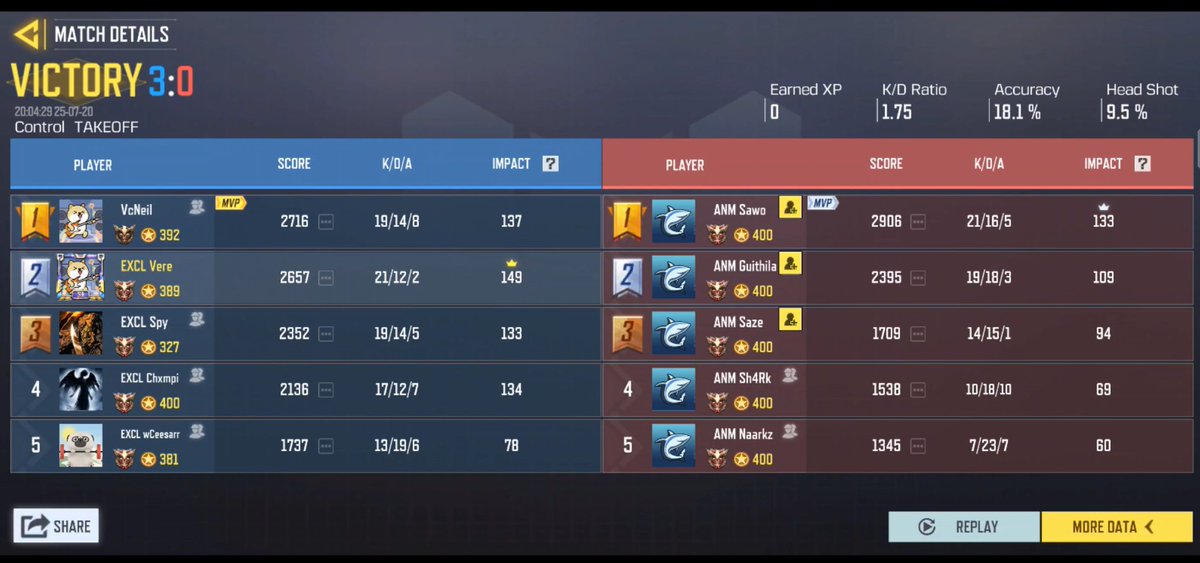 Finished 4:0 Stage 3 Grandfinal against Animus GGs to them. As said we going into Stage 4 with the Number 1 Seed. 

Better things to come, improving alot day by day. 
EXCL to Stage 5

16-1 Map Count only lost a Map to WASP 😭

#keepitexclusive