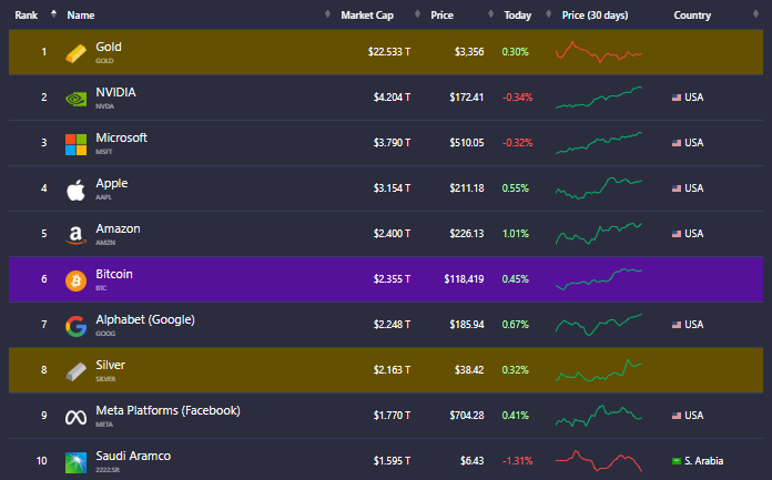 🧵 1/7

📊 Bitcoin zajmuje 6. miejsce wśród wszystkich aktywów świata pod względem kapitalizacji.

Nie firma. Nie surowiec.
Tylko kod. Cyfrowy rynek wart biliony dolarów.

🔍 A to dopiero początek. Czytaj dalej ⤵️