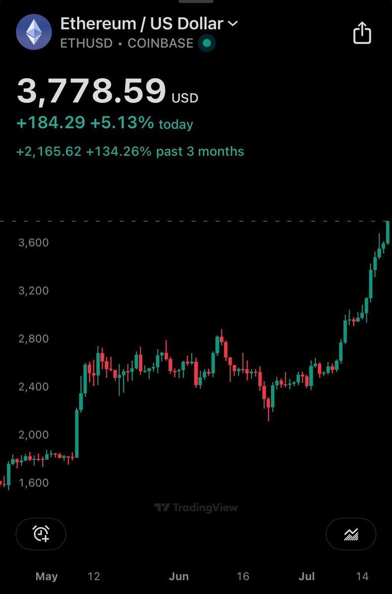craiglashmet's tweet image. While the banks and markets are closed, Lubin, Lee, Tabar, and many more are cooking, and ETH is the delicious dish
Next week ETH soars 🦅 🚀