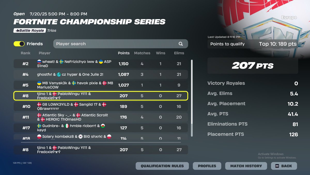 PabloWingu's tweet image. Qualified for FNCS Grand Finals w/ @Fredoxie_ @Tjino9 

not our best day...

Supernova 12/12 in grands✅