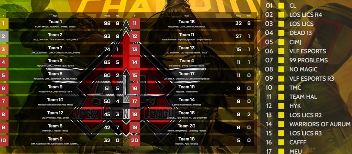 Primeros en todas las fechas y en la final con MP 😝 <a href="/WixZxxCL/">WiiZzz!!</a> y kona.

Se vienen cositas 👀