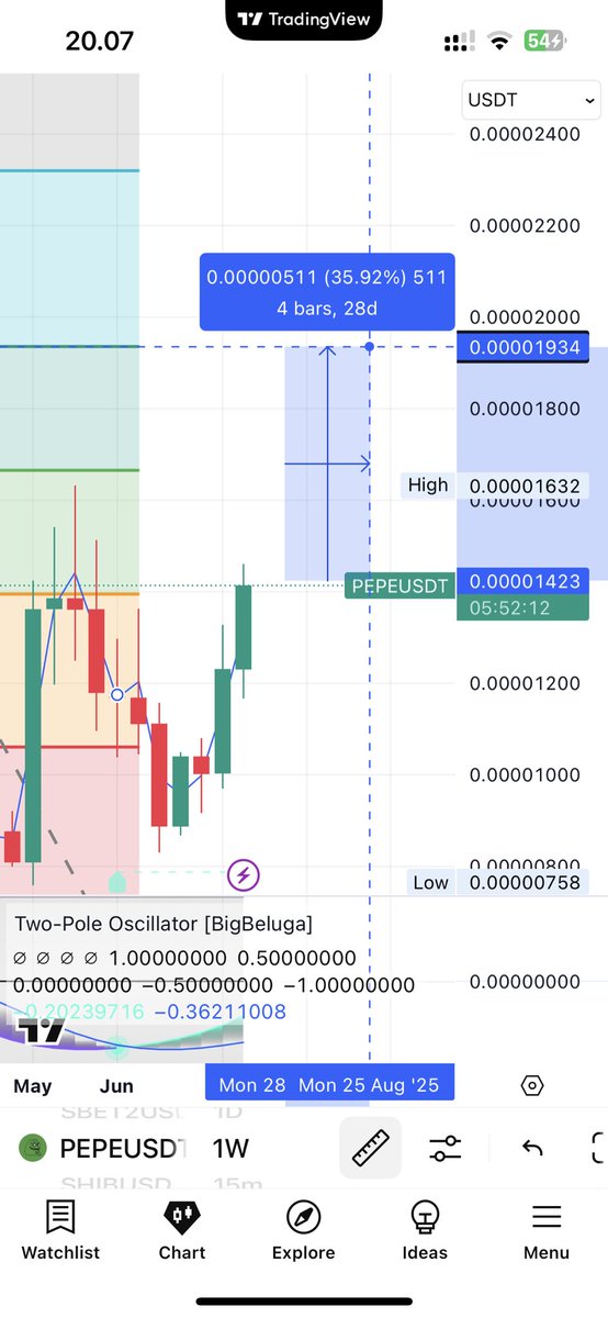 MTCryptos's tweet image. PEPE is about to pop!
