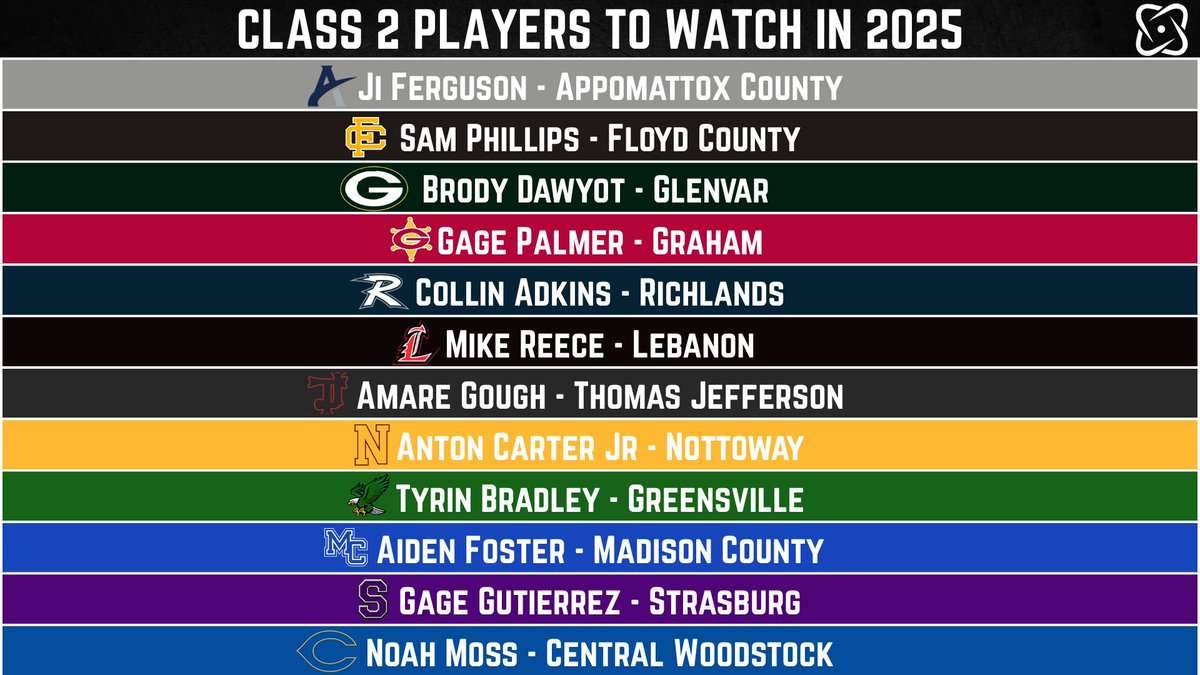 Field_IQ's tweet photo. When going through all the film, these are a few guys that stood out. They had great seasons last fall and we look forward to seeing them compete this fall!   #VAHSFB #FieldIQ #VHSL https://t.co/ytWK4iQAwq