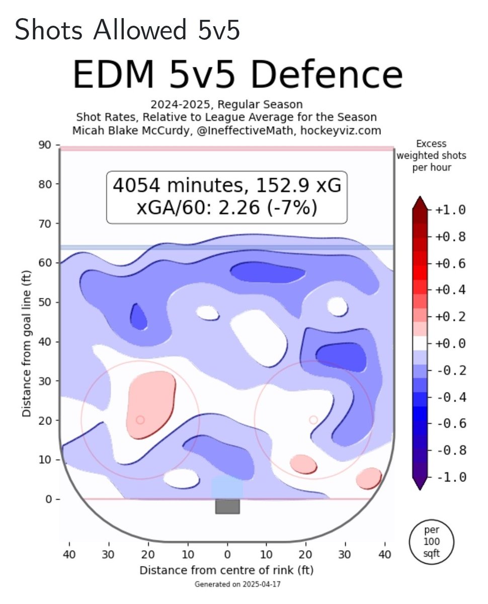 BlueBullet1981's tweet image. Panthers and Kings look better than the Oilers. Devils about the same. Oilers were a top 5 team in shot suppression.