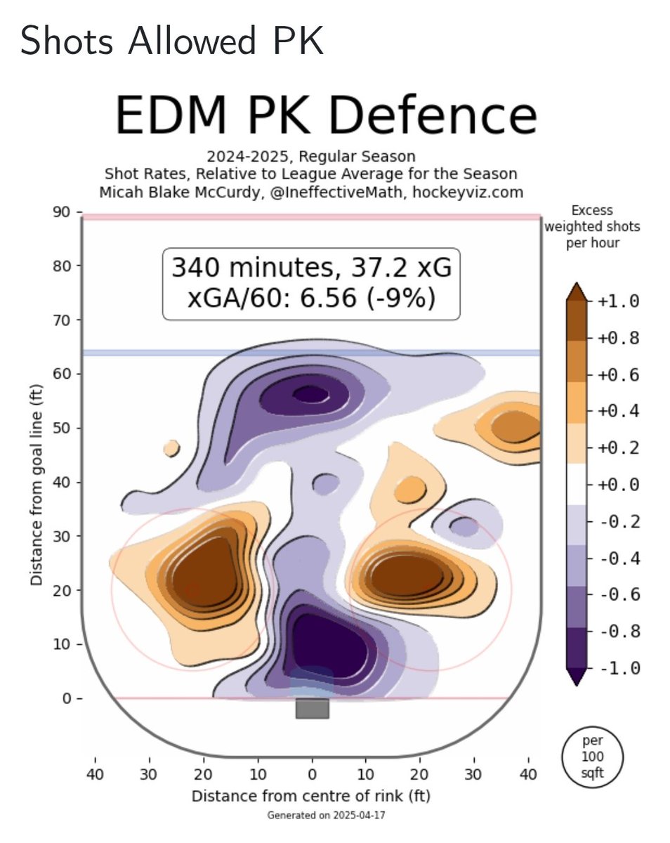 BlueBullet1981's tweet image. Panthers and Kings look better than the Oilers. Devils about the same. Oilers were a top 5 team in shot suppression.