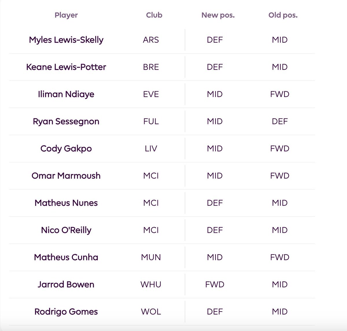 FPL__Fire's tweet image. Position changes in FPL 🔀
