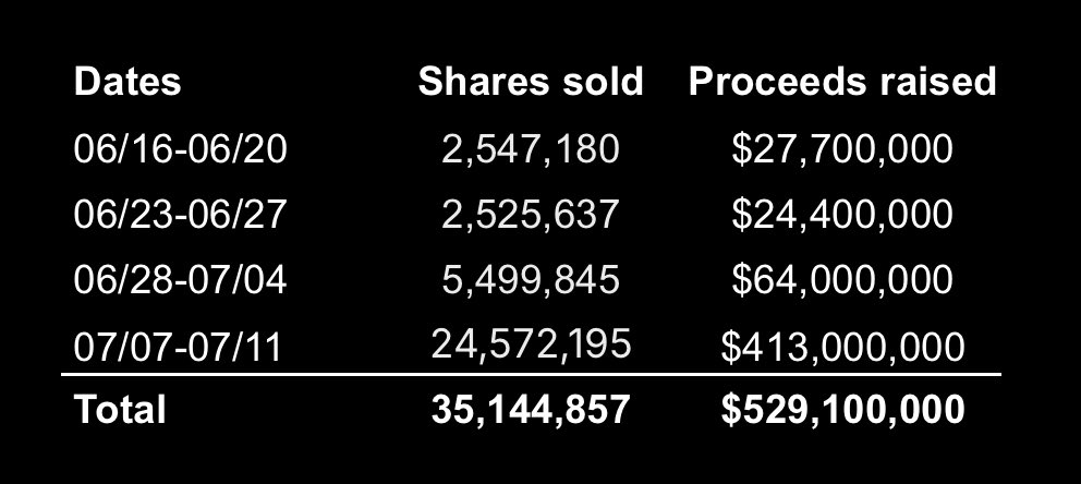 maxxTFSA's tweet image. I’m quite confident in $SBET and their ability to strategically use their recently announced $5B ATM.
During the past month, they’ve raised over $500M using their ATM, yet the stock is still up close to 200%.
The more $ETH they can get below $4000, the better. Time seems to…