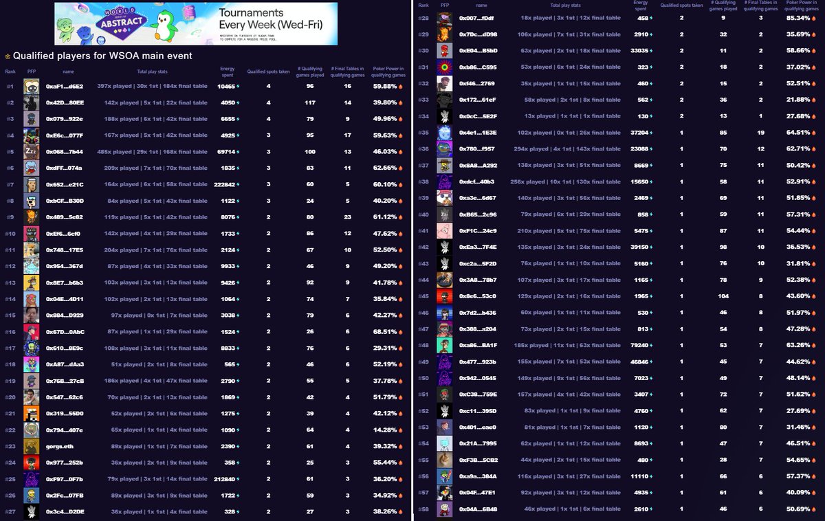 coldy1337's tweet image. 🎟️ 218 players have earned their ticket to the
@visitsugartown WSOA main event!
‼️There is a break next week!
⏳The week after is the last week you can earn your ticket to the main event!
Check out the list below 📄(13 not in the list, cause they didn't have online stats) 👇