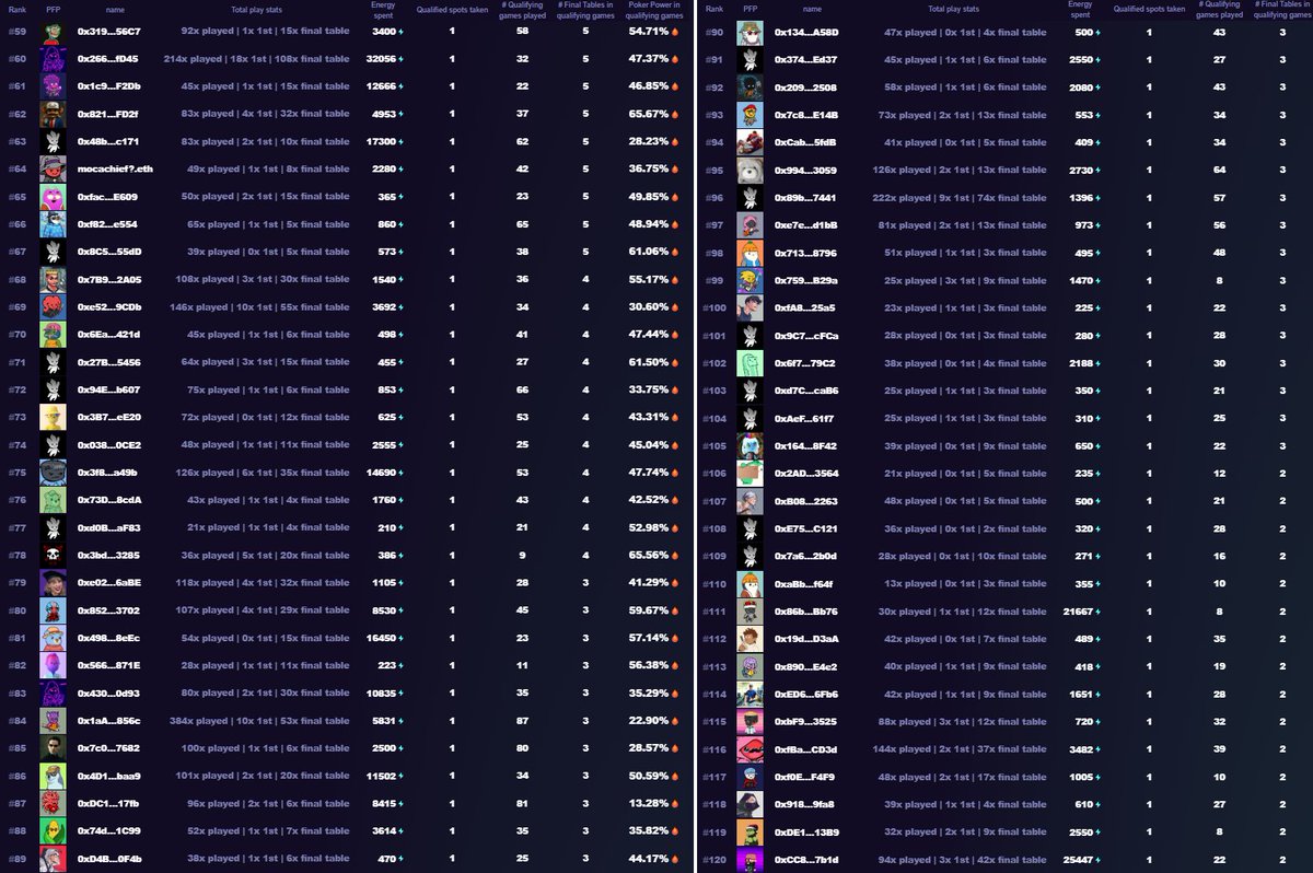 coldy1337's tweet image. 🎟️ 218 players have earned their ticket to the
@visitsugartown WSOA main event!
‼️There is a break next week!
⏳The week after is the last week you can earn your ticket to the main event!
Check out the list below 📄(13 not in the list, cause they didn't have online stats) 👇