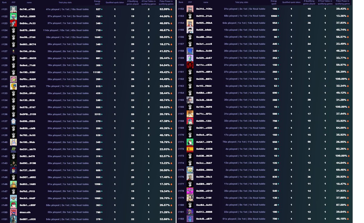 coldy1337's tweet image. 🎟️ 218 players have earned their ticket to the
@visitsugartown WSOA main event!
‼️There is a break next week!
⏳The week after is the last week you can earn your ticket to the main event!
Check out the list below 📄(13 not in the list, cause they didn't have online stats) 👇
