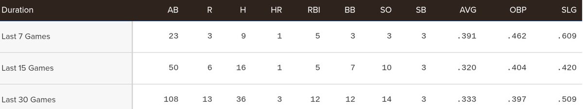 Xander Bogaerts numbers recently...are these good?