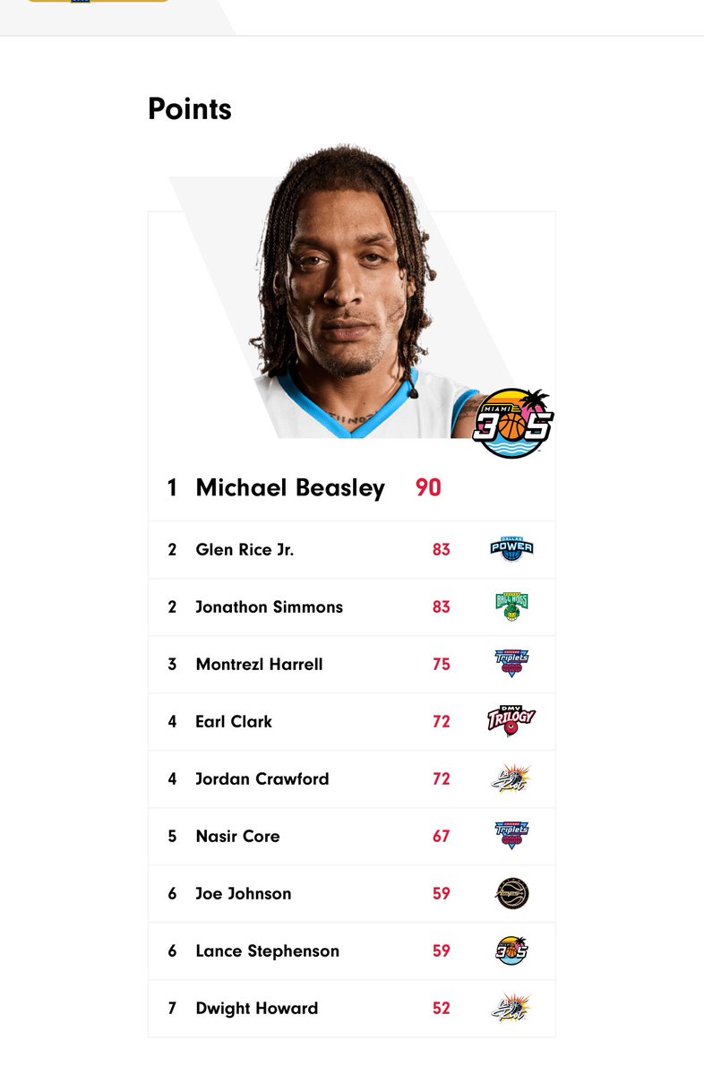 TheDunkCentral's tweet image. Michael Beasley is leading @thebig3 in scoring 😳🔥
Can’t wait to see him hoop today at 3 PM ET on @CBS