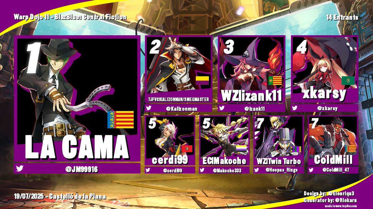 Top 8 del Warp Dojo 11 de Blazblue: Central Fiction
🥇 <a href="/JM99916/">LA CAMA</a>
🥈 <a href="/Kalizonman/">RKS | Kalizón FGC (La ducha son los padres)</a> 
🥉 <a href="/izank11/">izank11 ha ido al NieR:Orchestra Concert</a> 
4⃣ <a href="/xkarsy/">xkarsy</a> 
5⃣ <a href="/cerdi99/">cerdi99</a>  / <a href="/Makoche333/">Makoche</a> 
7⃣ <a href="/Hoopas_Rings/">✯ 𝔸𝕣𝕥𝕠𝕣𝕚𝕒 ℕ𝕠𝕓𝕦𝕟𝕒𝕘𝕒 ✯</a>  / <a href="/ColdMill_47/">ColdMill</a>