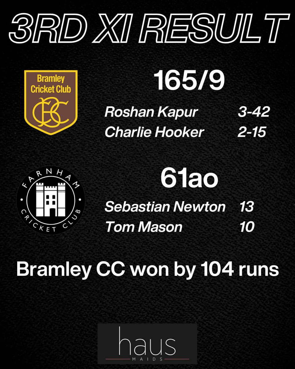 Saturday's Results 🏏

❌ The 1s game against Sunbury was called off due to rain

😍 A massive win for the 2s against West End! Angus Watson's 80*, and an excellent all-round display from Will Kirkland helped the 2nd XI claim a massive 20 points!

😢 A tough day for the 3rd XI