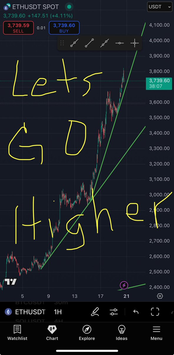 Michael4FL's tweet image. Iโve been on a low long leverage trade since 3.2K #ETH