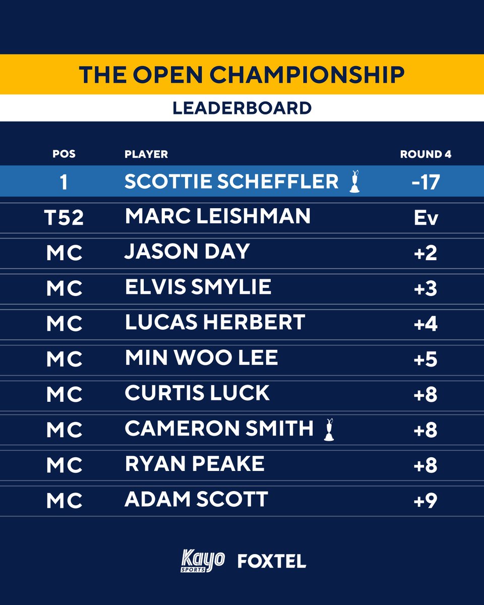 PGAofAustralia's tweet image. That's it for #TheOpen for another year, and what a show Royal Portrush put on