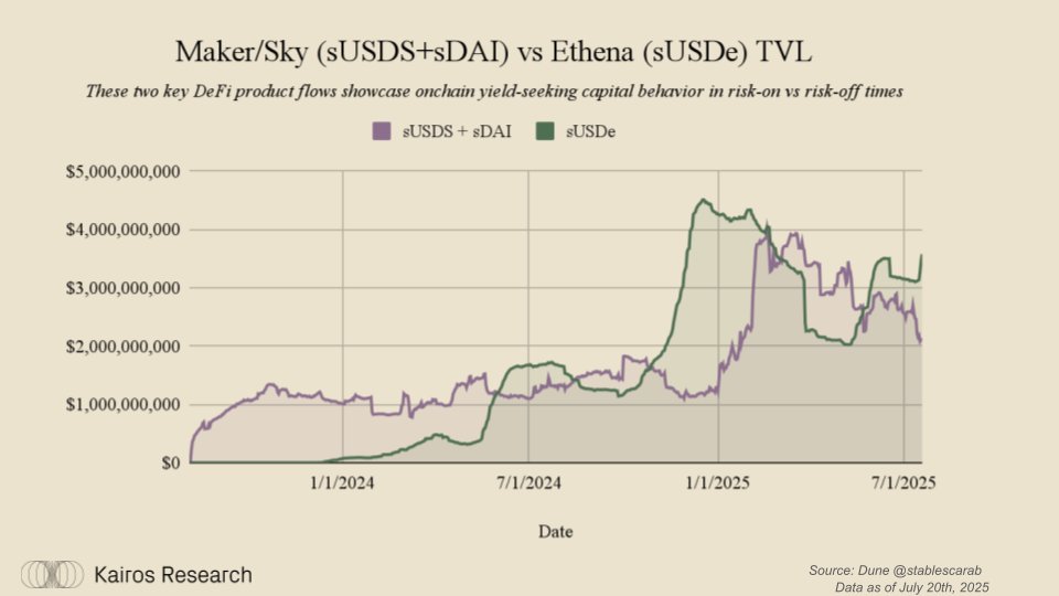 Ethena's $ENA is up 47% over the last 7 days, but what is driving the rally?

Aside from positive market tailwinds with crypto asset prices rising across the board, ENA's rally stands out for one key reason: Speculation on Fee-Switch Activation

ENA is unique, where the fee