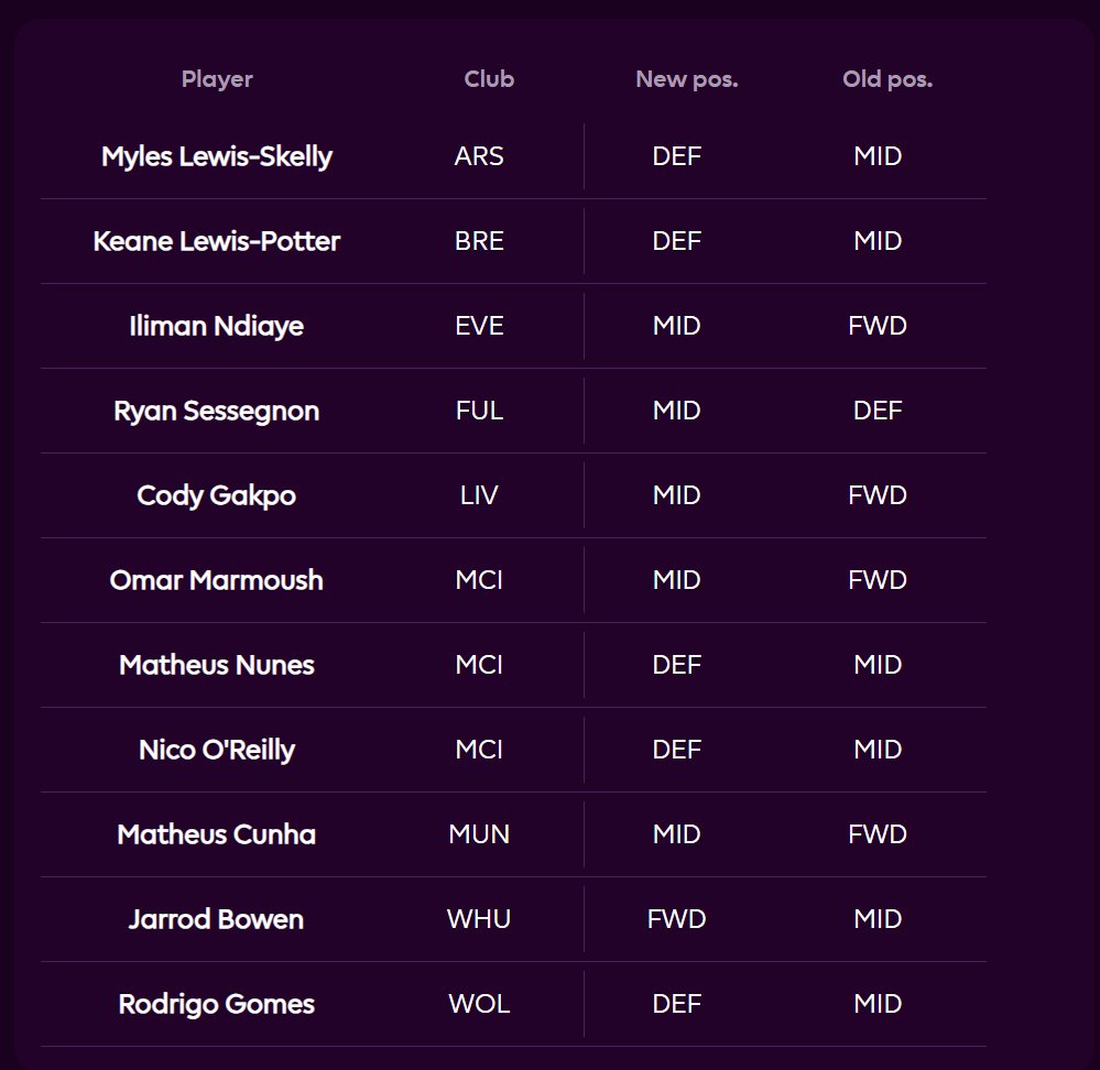 Clasamthom's tweet image. Not surprised by Gakpo becoming a midfielder again. Cunha will be with Bruno & Mbeumo in midfield of course. Bowen's move is a surprise but then we seem to have lots of mids to choose from & not so many forwards?
