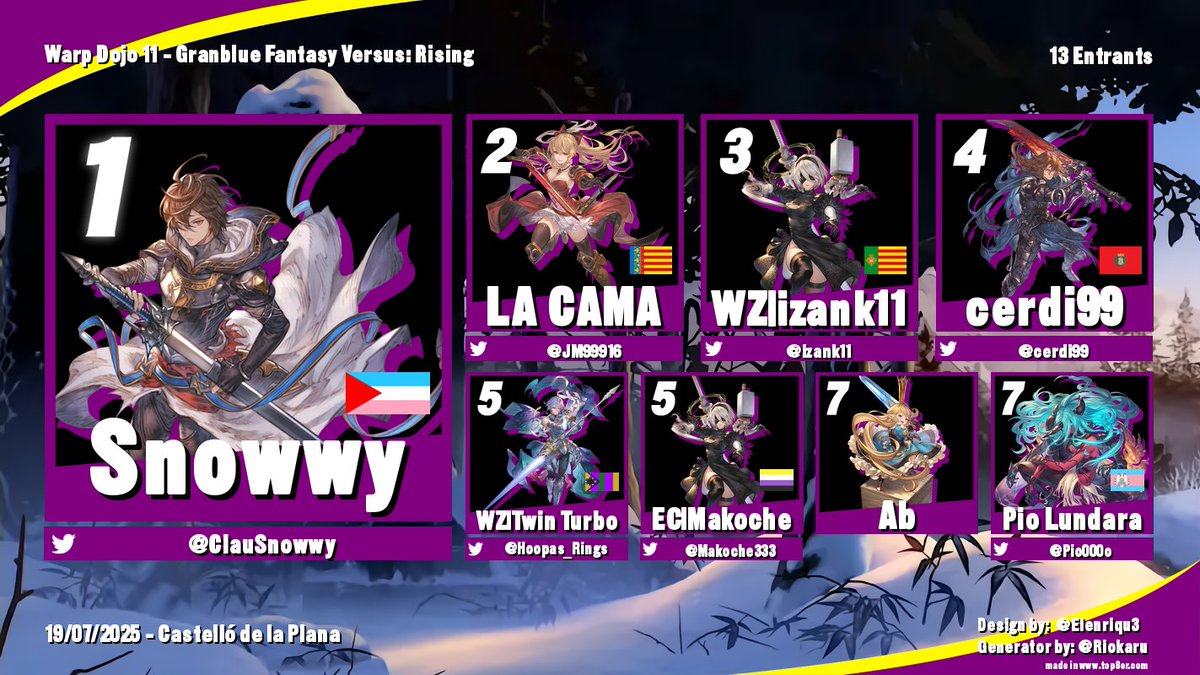 Top 8 del Warp Dojo 11 de Granblue Fantasy Versus: Rising
🥇 <a href="/ClauSnowwy/">Clau</a> 
🥈 <a href="/JM99916/">LA CAMA</a> 
🥉 <a href="/izank11/">izank11 ha ido al NieR:Orchestra Concert</a>
4⃣ <a href="/cerdi99/">cerdi99</a> 
5⃣ <a href="/Hoopas_Rings/">✯ 𝔸𝕣𝕥𝕠𝕣𝕚𝕒 ℕ𝕠𝕓𝕦𝕟𝕒𝕘𝕒 ✯</a> / <a href="/Makoche333/">Makoche</a>
7⃣ Ab / <a href="/Pio000o/">RKS | Pio Lundara 💋🖤Parasite🖤💋</a>