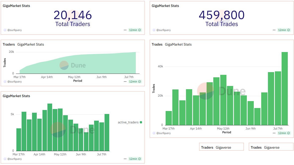 melbo_eth's tweet image. Some Dune statistics for @playgigaverse
Over 20.000 traders who've bought/sold items on the marketplace. This number is going up every week > aka real players who enjoy this game daily.
No signs of slowing down. Gigaverse doesn't have seasons and has new content added almost…