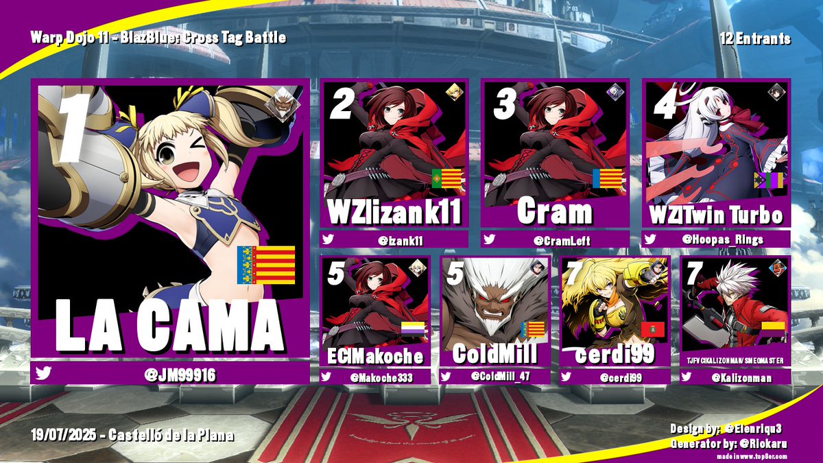 Top 8 del Warp Dojo 11 de Blazblue: Cross Tag Battle
🥇 <a href="/JM99916/">LA CAMA</a>
🥈 <a href="/izank11/">izank11 ha ido al NieR:Orchestra Concert</a>
🥉 <a href="/CramLeft/">Marc Comeche</a> 
4⃣ <a href="/Hoopas_Rings/">✯ 𝔸𝕣𝕥𝕠𝕣𝕚𝕒 ℕ𝕠𝕓𝕦𝕟𝕒𝕘𝕒 ✯</a>
5⃣  <a href="/Makoche333/">Makoche</a> / <a href="/ColdMill_47/">ColdMill</a>
7⃣ <a href="/cerdi99/">cerdi99</a>  / <a href="/Kalizonman/">RKS | Kalizón FGC (La ducha son los padres)</a>
