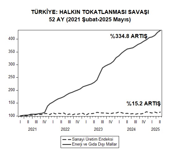 Yaşadığımız enflasyonu, insanlar dünya savaşlarında yaşamamışlar:

I. Dünya Savaşı dönemindeki 52 ayda fiyatlar %77.8 artınca fiyat kontrolleri gibi önlemler alıp II. Dünya Savaşı dönemindeki 52 ayda fiyatların yalnızca %21.8 artmasına izin vermişler. Bizdeki artış %334.8!

1/
