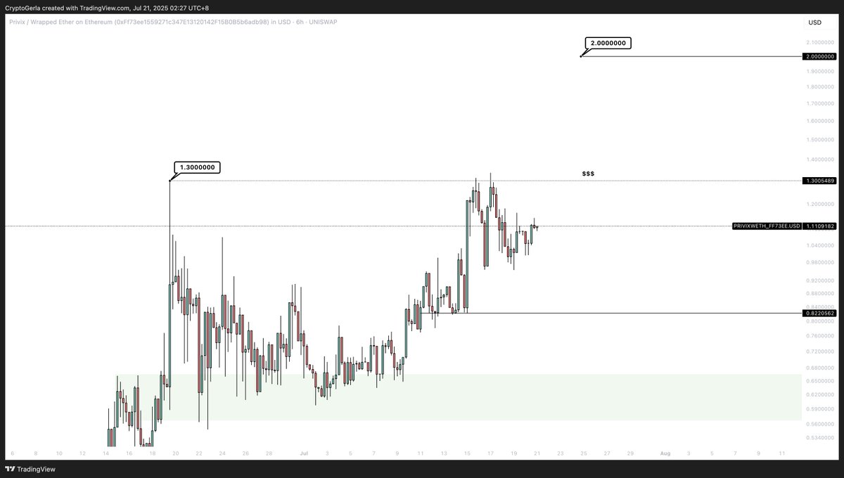 CryptoGerla's tweet image. $PRIVIX | @privixtoken
$20M MC loading
The big guys are in & ready to send it
@ZssBecker @IncomeSharks