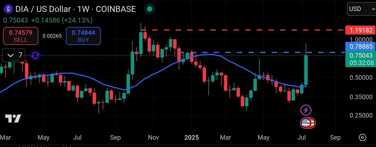 Not financial advice, but #DIA is coming in hot!