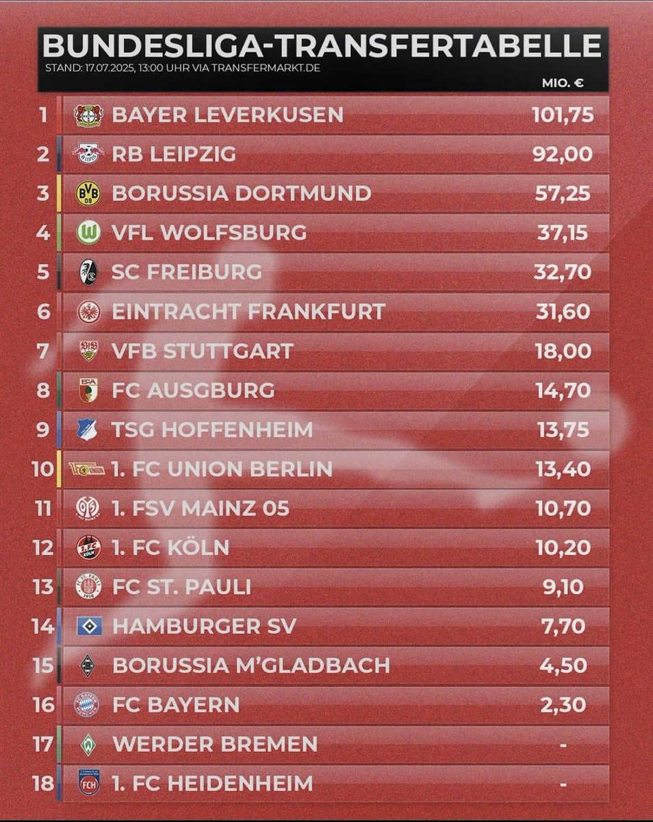 TotalFootbol's tweet image. Transfer spend of the Bundesliga clubs so far into the transfer window