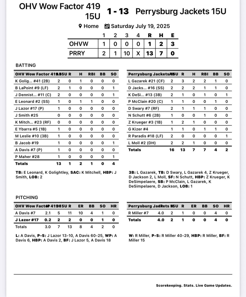 PburgBaseball11's tweet image. 15 U team finished summer going 17-13-1. Won the Jr Acme State Championship and made it to State Semi Finals in Senior Acme Tournament. Players got better Playing together