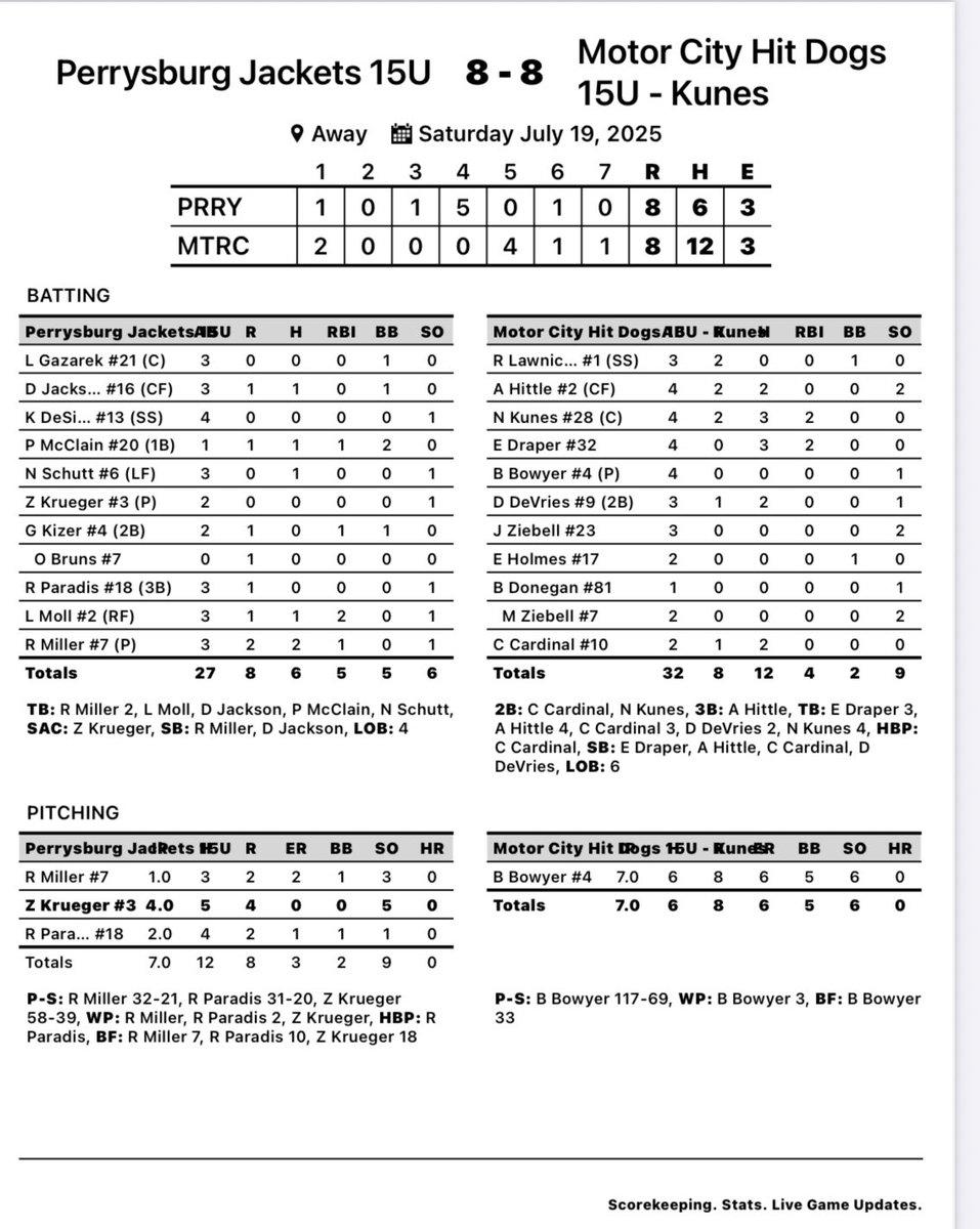 PburgBaseball11's tweet image. 15 U team finished summer going 17-13-1. Won the Jr Acme State Championship and made it to State Semi Finals in Senior Acme Tournament. Players got better Playing together
