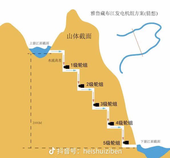 caiziboshi's tweet image. 雅鲁藏布江的这个项目如果实现了,将又是一个工程奇迹!筑坝引江水入隧道,利用上下游2000米落差分五个阶梯机组完成隧道发电!