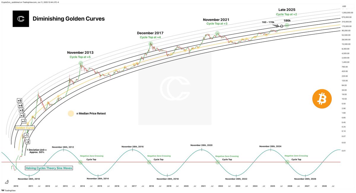 The next target for #Bitcoin is between $160,000 and $170,000. This should happen in Q3 of this year.