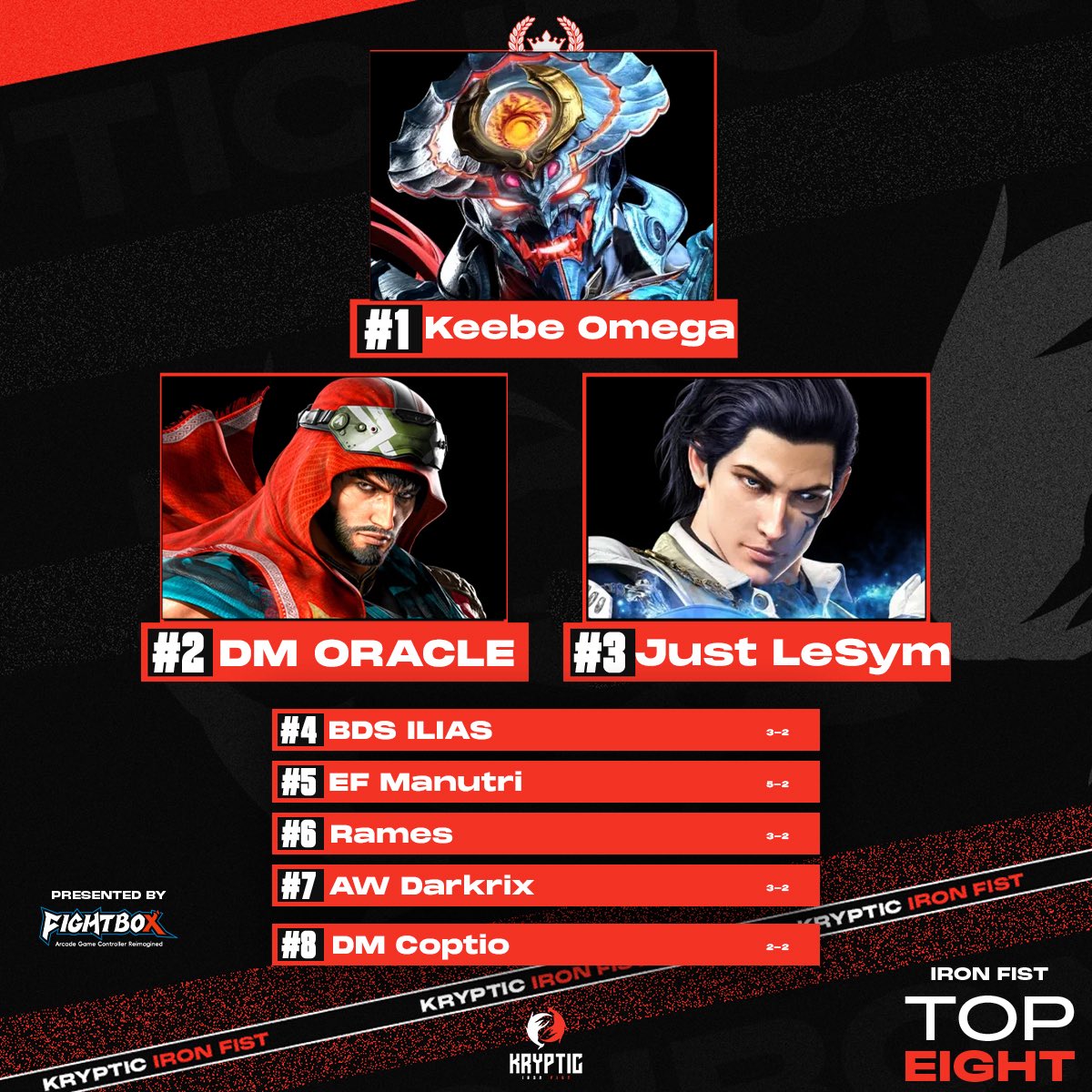 Kryptic (@wearekrypticgg) on Twitter photo Congratulations to Top 8 of Kryptic Iron Fist 3 Presented by <a href="/FightBoxArcade_/">FightBoxArcade</a>
🏆 <a href="/KeebeOmega/">KRYP | KeebeOmega</a>
🥈 <a href="/Oracle_Javier/">DM | Oracle_99</a>
🥉 <a href="/JLesym/">just Lesym</a>
🏅<a href="/TK_ILIAS/">BDS | ILIAS</a>
🏅EF manutri
🏅 <a href="/Ramses_347/">Ramses</a>
🏅 <a href="/Darkrix_/">AW | Darkrix</a>
🏅 <a href="/AdrrnnCopito/">DM | Copito</a> Congratulations to Top 8 of Kryptic Iron Fist 3 Presented by <a href="/FightBoxArcade_/">FightBoxArcade</a>
🏆 <a href="/KeebeOmega/">KRYP | KeebeOmega</a>
🥈 <a href="/Oracle_Javier/">DM | Oracle_99</a>
🥉 <a href="/JLesym/">just Lesym</a>
🏅<a href="/TK_ILIAS/">BDS | ILIAS</a>
🏅EF manutri
🏅 <a href="/Ramses_347/">Ramses</a>
🏅 <a href="/Darkrix_/">AW | Darkrix</a>
🏅 <a href="/AdrrnnCopito/">DM | Copito</a>