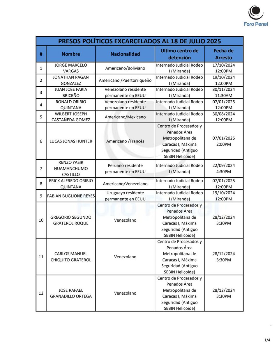 ForoPenal's tweet image. Lista de presos políticos excarcelados y verificados por @foropenal, actualizada a las 7:00pm, del 19 de julio:
9 Helicoide
29 Tocoron
8 Rodeo 1
1 Faes Maturin
1 Comando de zona 34 estado Guarico
Total: 48
