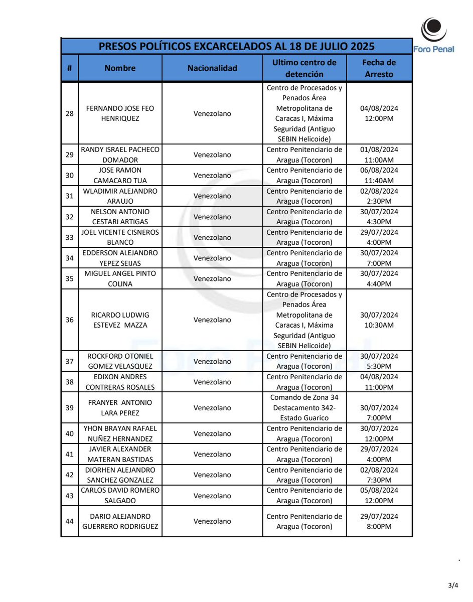 ForoPenal's tweet image. Lista de presos políticos excarcelados y verificados por @foropenal, actualizada a las 7:00pm, del 19 de julio:
9 Helicoide
29 Tocoron
8 Rodeo 1
1 Faes Maturin
1 Comando de zona 34 estado Guarico
Total: 48