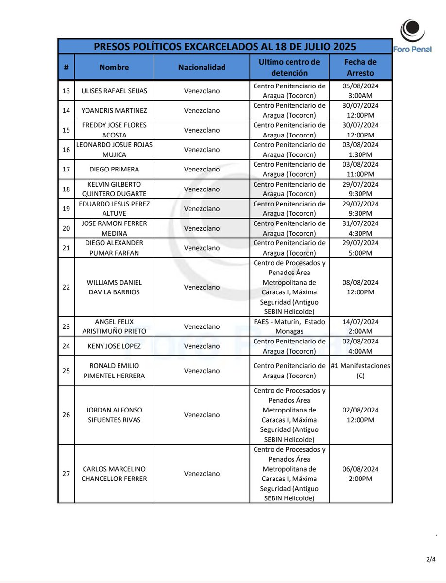 ForoPenal's tweet image. Lista de presos políticos excarcelados y verificados por @foropenal, actualizada a las 7:00pm, del 19 de julio:
9 Helicoide
29 Tocoron
8 Rodeo 1
1 Faes Maturin
1 Comando de zona 34 estado Guarico
Total: 48