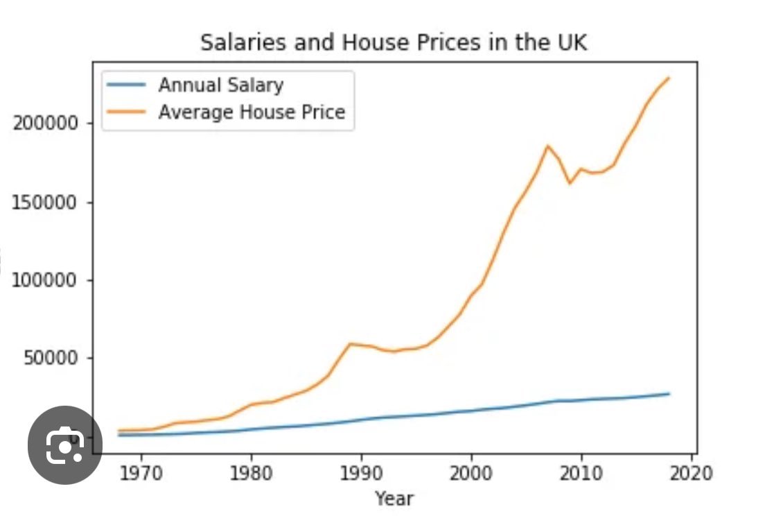 You are simply wrong. 

House prices are the most unaffordable since Queen Victoria was on the throne.