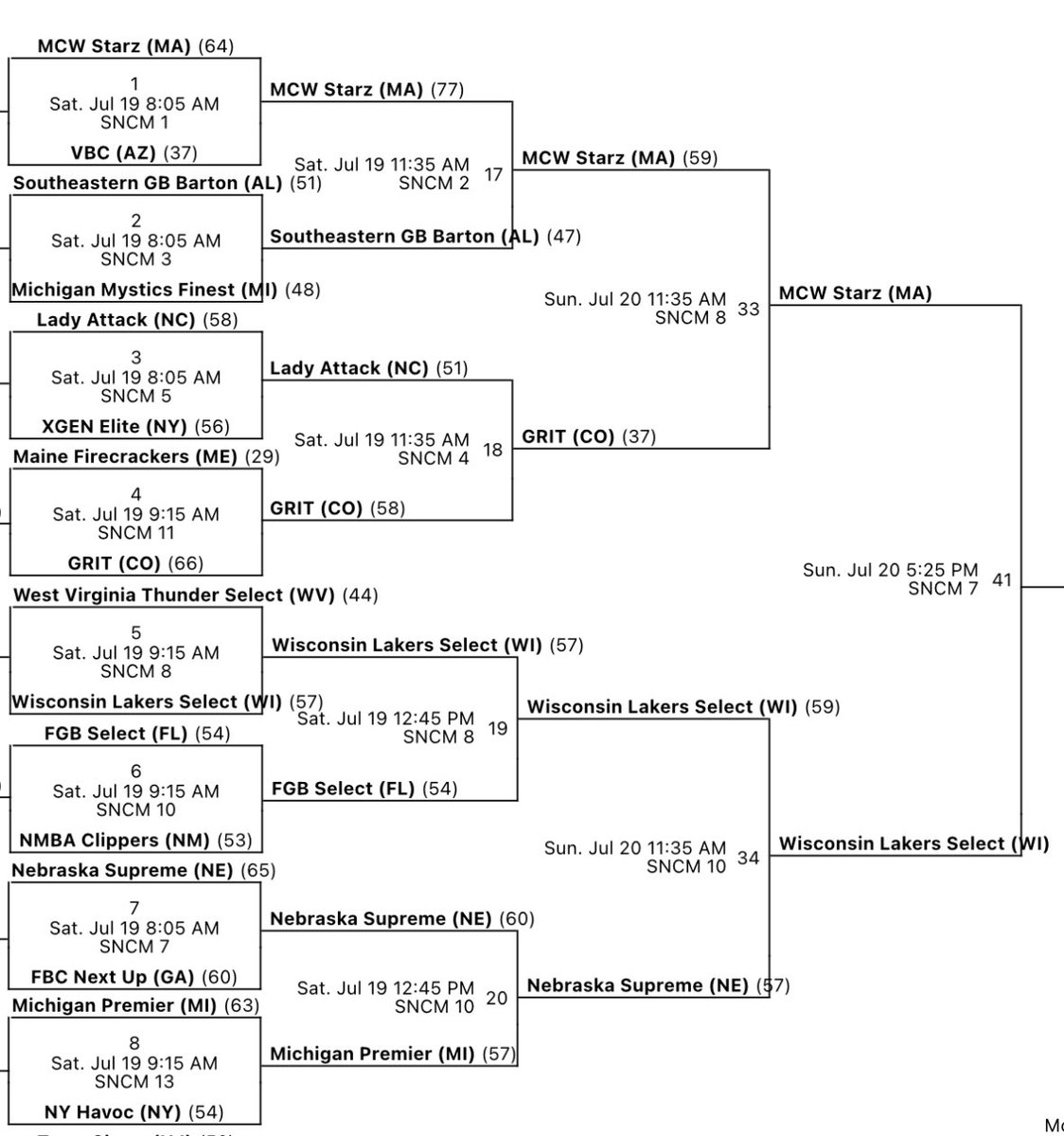 derekdeprey's tweet image. The Wisconsin Lakers 2026 S40 team is headed to the Final 4 of the Select 40 Championships after a triple OT thriller! We play today at 5:25pm EST on Court 7 vs. MCW Starz. Winner goes to the championship. Players tagged. Bracket below. DM/text 414-803-2491 to connect.