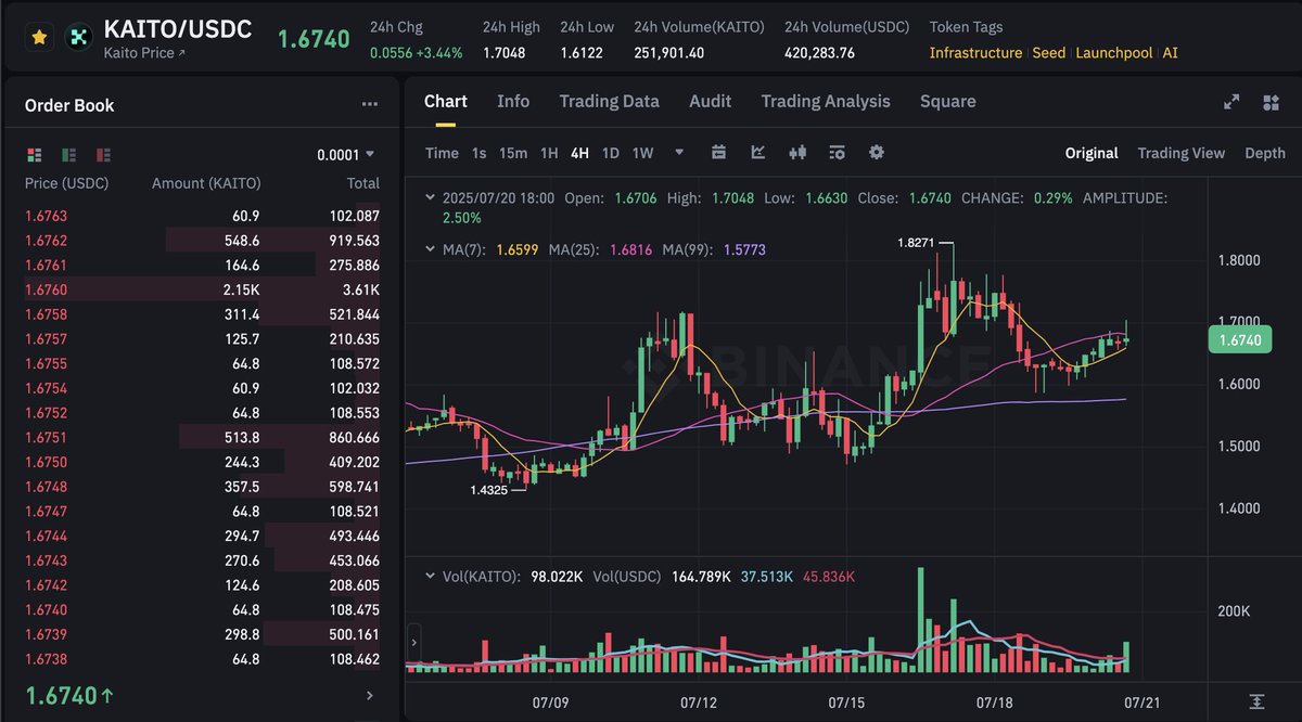 BitOliver's tweet photo. $KAITO ... дал новый Вход для Kaito после закрытия WLD здесь: https://t.co/jn56HHb6HT https://t.co/Q92FhlucED