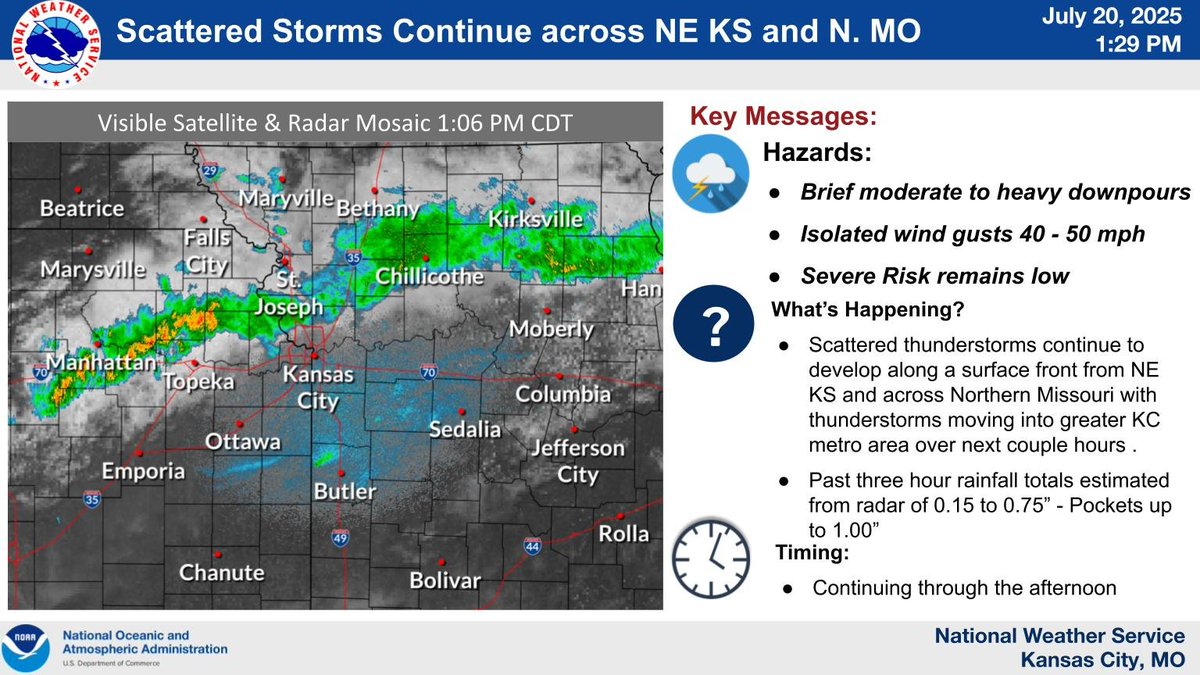 NWSKansasCity's tweet image. Thunderstorms persist from NE Kansas across N. Missouri and are expected to continue through the afternoon. Severe risk remains low, but brief periods of heavy rainfall and gusty winds to 40 mph are possible. Will slowly shift southward across the KC Metro area. #mowx #kswx