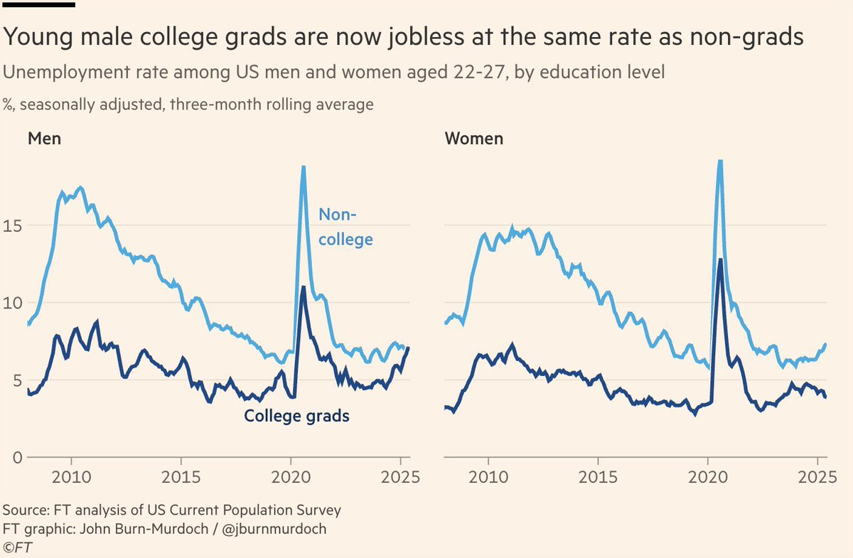 LisaBritton's tweet image. Young men with college degrees now face the same unemployment rate as those without college degrees, completely erasing the employment advantage once associated with higher education.
A healthy premium remains for young women, though…
From @jburnmurdoch