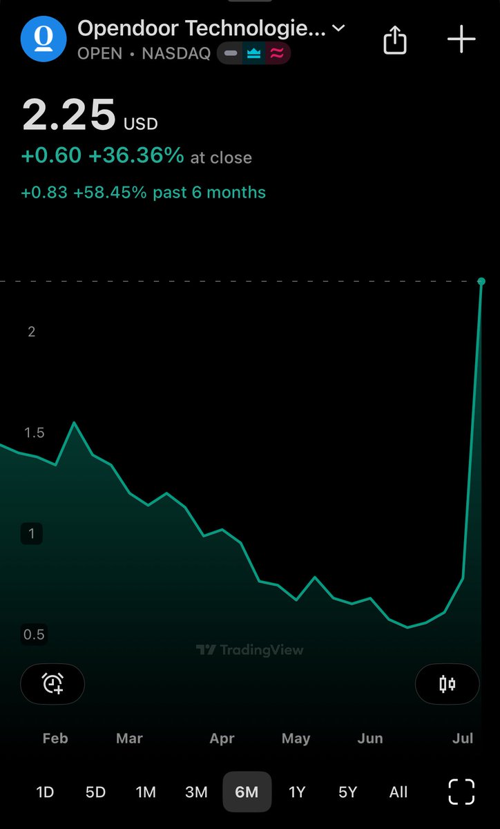 PurdyFinances's tweet image. Is $OPEN a hot pile of trash? 

Or the next multi bagger?