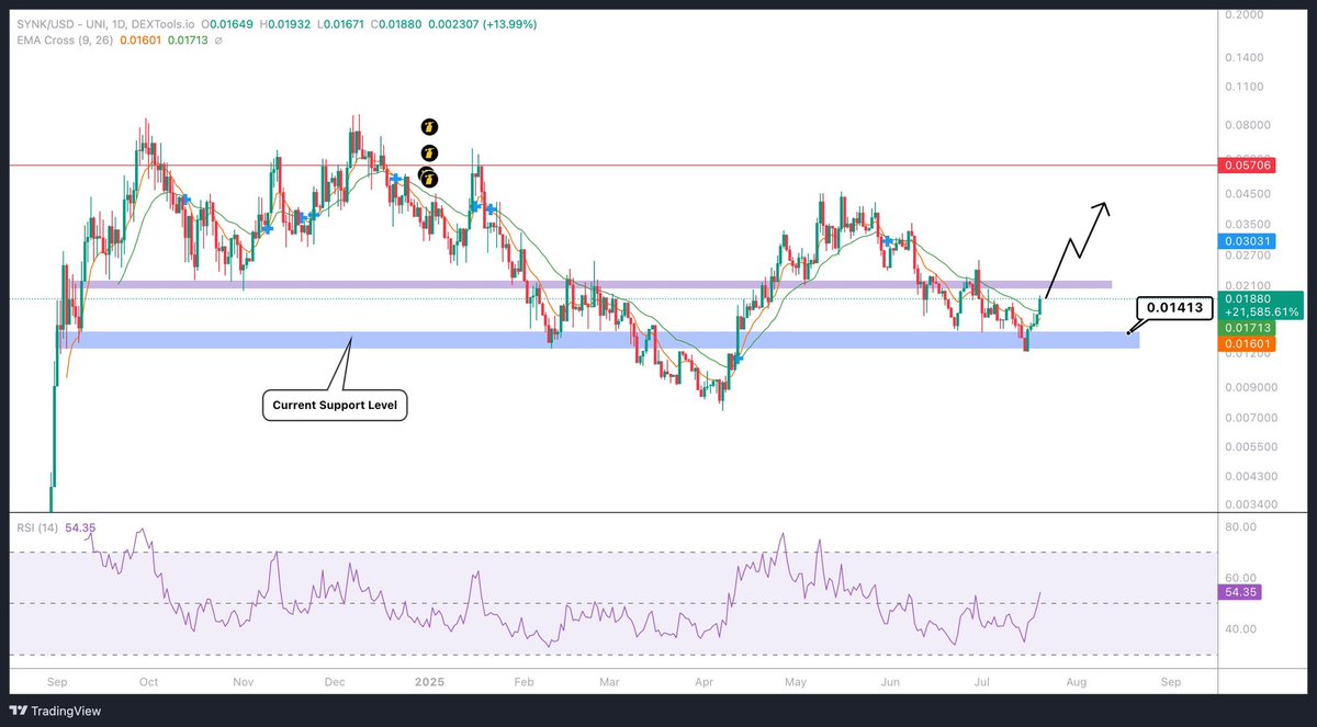 CryptoCaesarTA's tweet photo. $SYNK - @Synk_ws: This mcap is a joke for a project like this. Best privacy low cap gem to DCA into at the moment imo. https://t.co/dg7lqaES1l